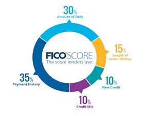 ficoscore